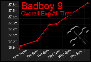 Total Graph of Badboy 9