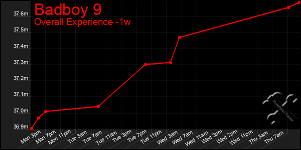 Last 7 Days Graph of Badboy 9