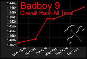 Total Graph of Badboy 9