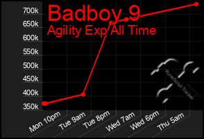 Total Graph of Badboy 9