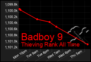 Total Graph of Badboy 9