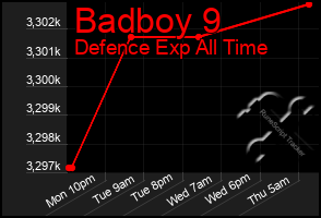 Total Graph of Badboy 9