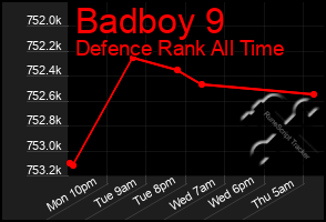 Total Graph of Badboy 9