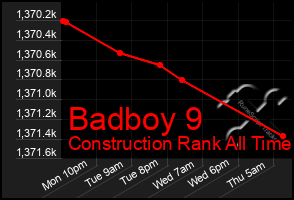 Total Graph of Badboy 9