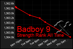 Total Graph of Badboy 9