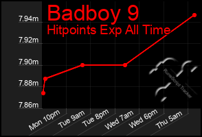 Total Graph of Badboy 9