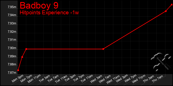 Last 7 Days Graph of Badboy 9