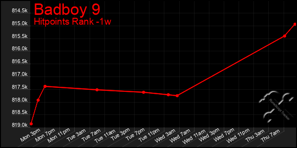 Last 7 Days Graph of Badboy 9