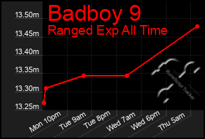 Total Graph of Badboy 9