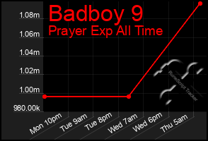 Total Graph of Badboy 9