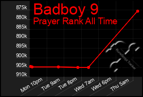 Total Graph of Badboy 9