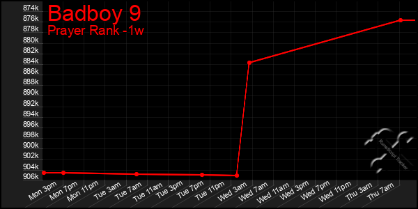 Last 7 Days Graph of Badboy 9