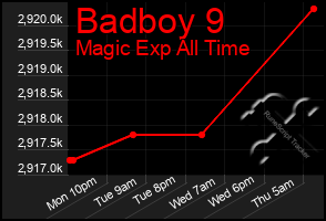 Total Graph of Badboy 9