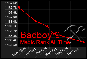 Total Graph of Badboy 9