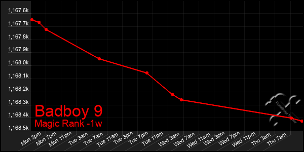 Last 7 Days Graph of Badboy 9