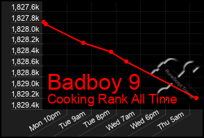 Total Graph of Badboy 9