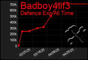 Total Graph of Badboy4lif3