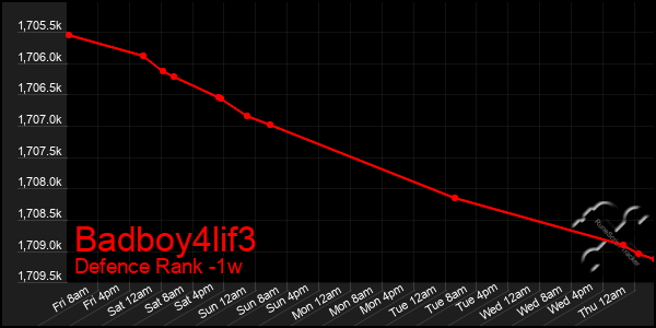 Last 7 Days Graph of Badboy4lif3