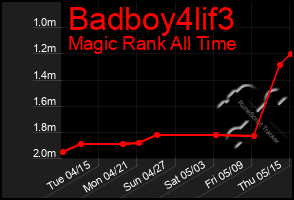 Total Graph of Badboy4lif3