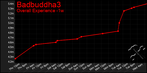 Last 7 Days Graph of Badbuddha3