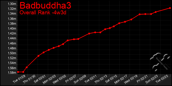 Last 31 Days Graph of Badbuddha3