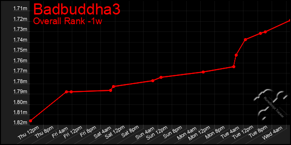 Last 7 Days Graph of Badbuddha3