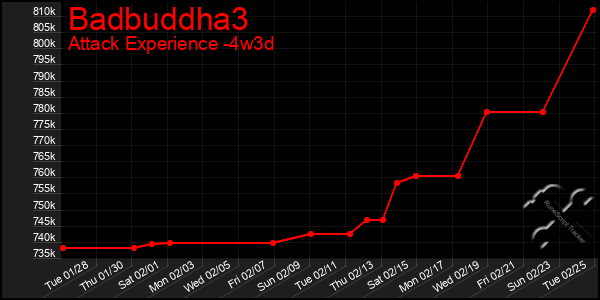 Last 31 Days Graph of Badbuddha3