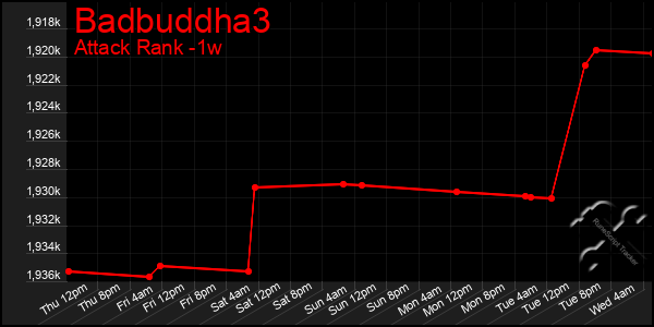 Last 7 Days Graph of Badbuddha3