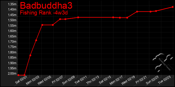 Last 31 Days Graph of Badbuddha3