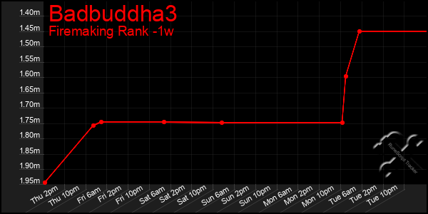 Last 7 Days Graph of Badbuddha3