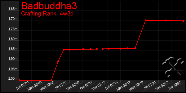 Last 31 Days Graph of Badbuddha3