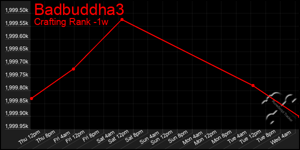 Last 7 Days Graph of Badbuddha3