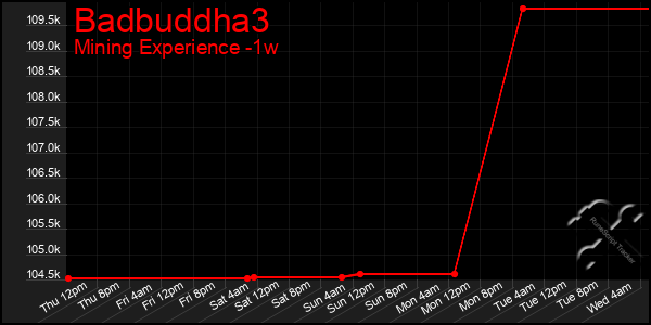 Last 7 Days Graph of Badbuddha3