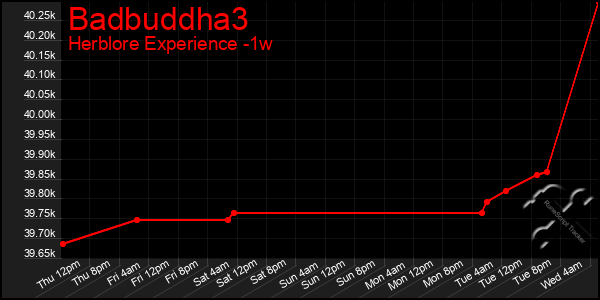 Last 7 Days Graph of Badbuddha3