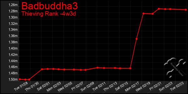 Last 31 Days Graph of Badbuddha3