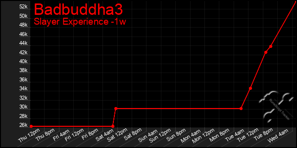 Last 7 Days Graph of Badbuddha3