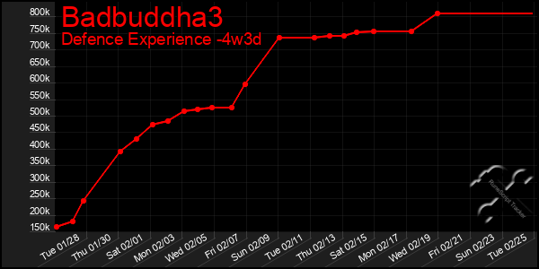 Last 31 Days Graph of Badbuddha3