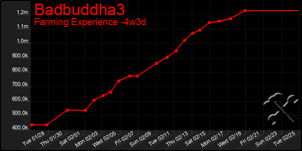 Last 31 Days Graph of Badbuddha3