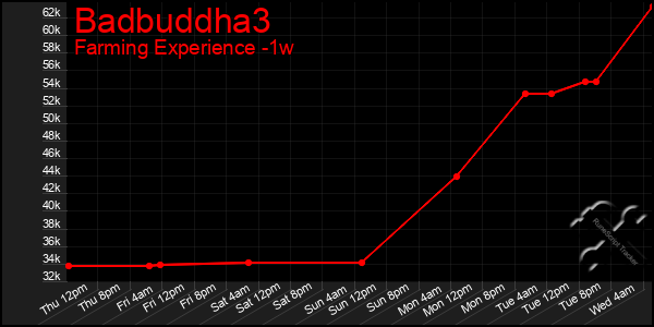 Last 7 Days Graph of Badbuddha3