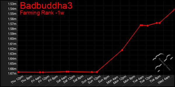 Last 7 Days Graph of Badbuddha3