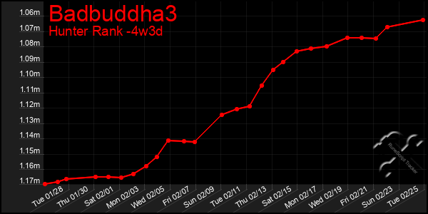 Last 31 Days Graph of Badbuddha3