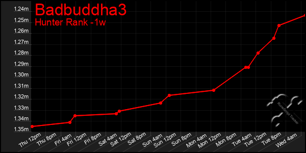 Last 7 Days Graph of Badbuddha3