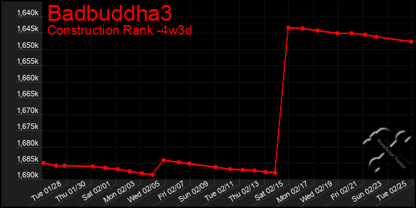 Last 31 Days Graph of Badbuddha3