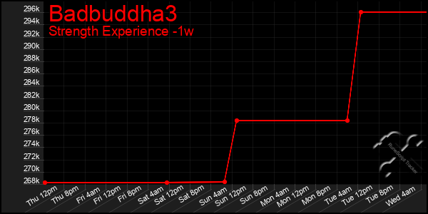 Last 7 Days Graph of Badbuddha3