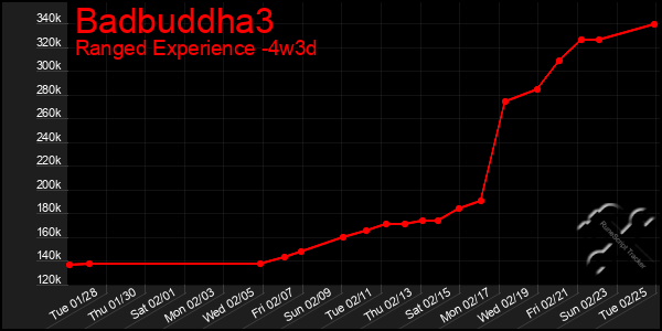 Last 31 Days Graph of Badbuddha3