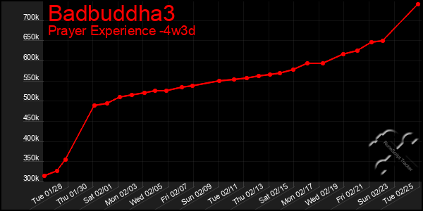 Last 31 Days Graph of Badbuddha3