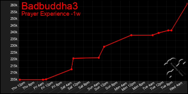 Last 7 Days Graph of Badbuddha3