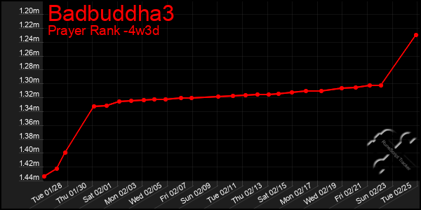 Last 31 Days Graph of Badbuddha3