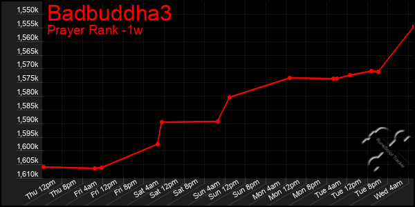 Last 7 Days Graph of Badbuddha3