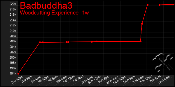 Last 7 Days Graph of Badbuddha3